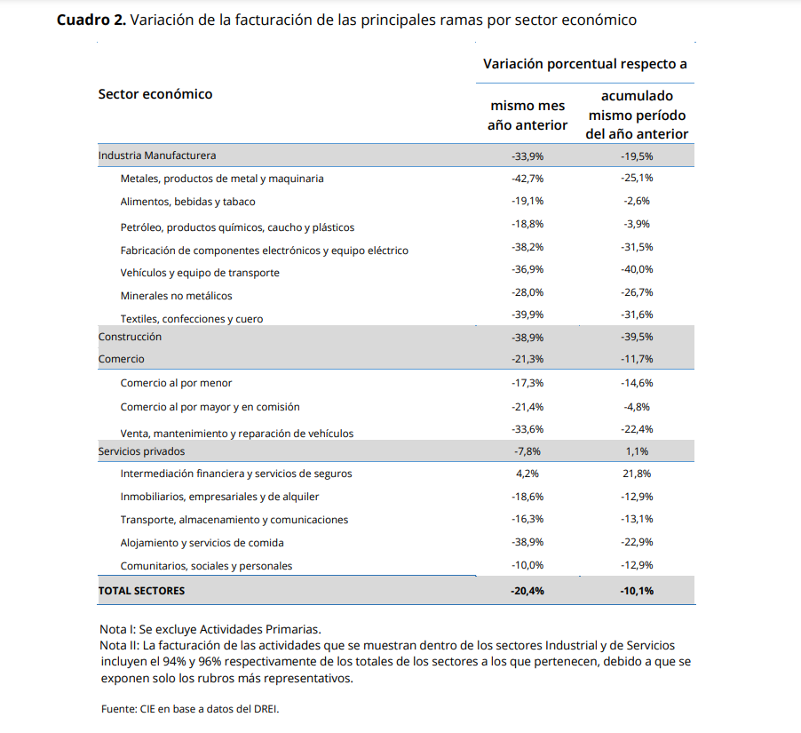 caida actividad economica - 2