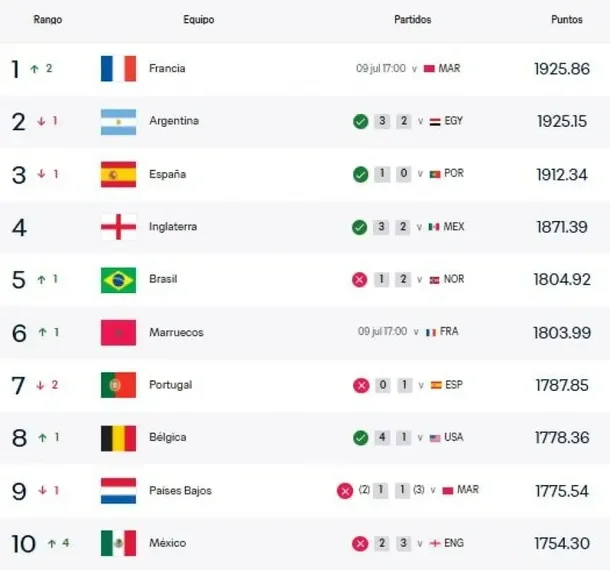 ranking fifa 8 7 26