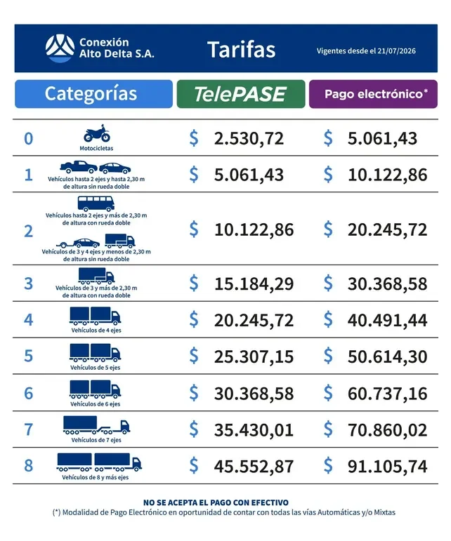 Tarifas peaje puente rosario-victoria 21/7/26
